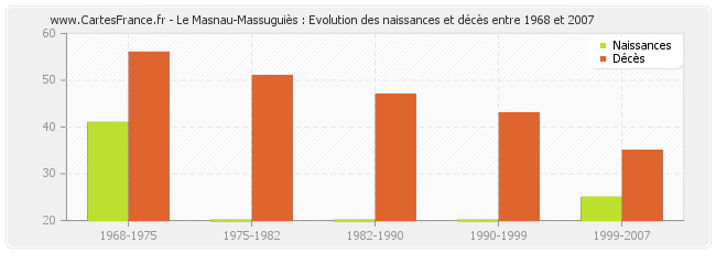 Le Masnau-Massuguiès : Evolution des naissances et décès entre 1968 et 2007